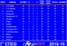 Γ’ ΕΠΣΘ: Αποτελέσματα, βαθμολογία, επόμενη αγωνιστική